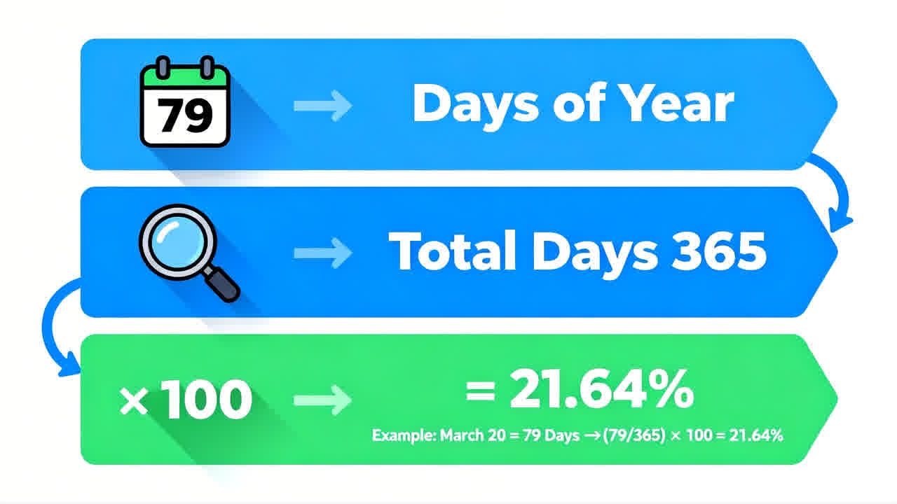 A clean, modern infographic with three horizontal panels connected by arrows